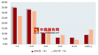 2017年中国餐饮行业团餐企业经营总项目数权重增速集中在40%以下，占72.86%