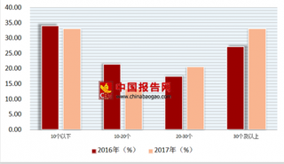 2017年中国餐饮行业团餐企业续约项目数比重增速集中在0-20%，占42.42%