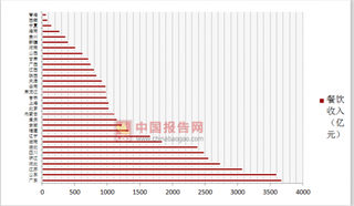 2017年中国餐饮行业产生营业收入39644亿元，同比增长10.7%