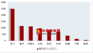 2017年中国餐饮行业“丝绸之路”主要省市区营业收入7921.6亿元，GDP收入135707.6亿元