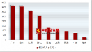 2017年中国餐饮行业“21世纪海上丝绸之路”主要省市区营业收入达17217.4亿元