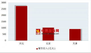 2017年中国餐饮行业“京津冀”主要省市区营业收入达4689亿元，GDP收入达82559.8亿元