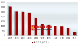 2017年中国餐饮行业“长江经济带”主要省市营业收入17906.9亿元，GDP收入373815.6亿元