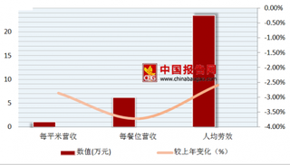 2017年中国餐饮行业正餐市场每平米营收1.02万元，每餐位营收6.21万元