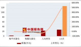 2017年中国餐饮行业火锅餐饮市场每平米营收2.63万元，每餐位营收4.9万元