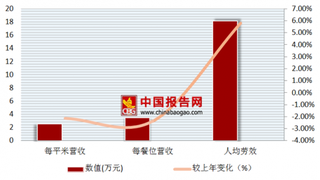 2017年中国餐饮行业快餐市场每平米营收2.51万元，每餐位营收3.43万元