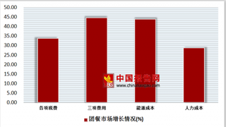 2017年中国餐饮行业团餐市场人均消费同比增长2.82%，餐位增长44.51%