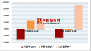 2017年中国餐饮行业西餐及休闲餐饮市场每平米营收1.45万元，每餐饮营收4.28万元