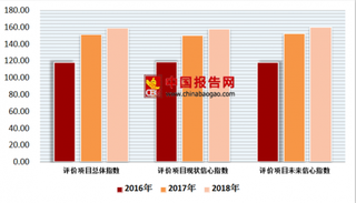 2018年中国餐饮行业信心指数一级指标总体乐观评价项目指数是159