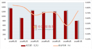 首家金融法院在沪成立 2018年中国网贷平台成交额及综合利率