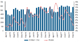 2015-2018年4月我国洗衣机行业总出货量及同比【图】