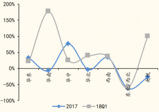 2017-2018年我国伊利广告时长各区域同比增速（图）