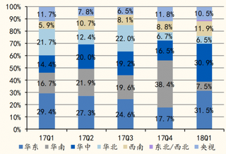 2017-2018年我国蒙牛广告时长各区域投放占比（图）