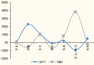 2017-2018年我国蒙牛广告时长各区域同比增速（图）