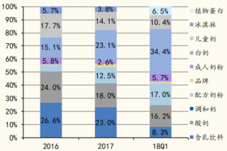 2016-2018年我国伊利大类品种广告时长占比（图）