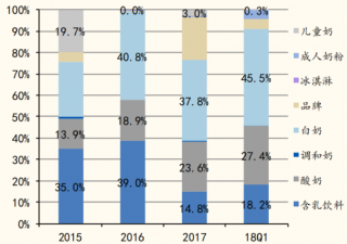 2015-2018年我国蒙牛大类品种广告时长占比（图）