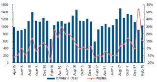 2015-2018年1月我国液晶电视总出货量及同比【图】