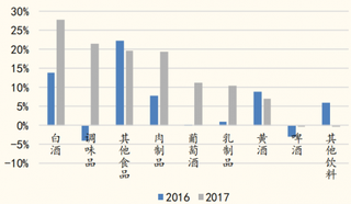 2017年我国白酒收入增速同比加速明显（图）