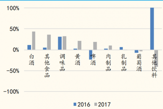 2017年我国白酒净利同比加速提升（图）