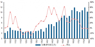 2010-2018年Q1我国小家电归属净利润同比【图】