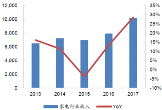 2017年我国家电行业收入增速【图】