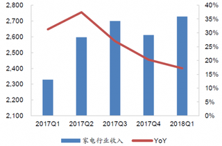 2018年Q1我国家电行业收入同比增速【图】