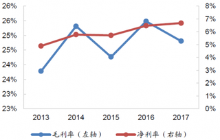 2013-2017年我国家电行业净利率【图】