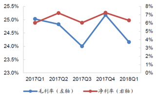 2017-2018年Q1我国家电行业毛利率【图】