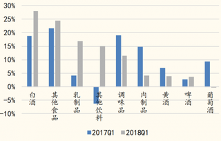 2018年我国白酒收入增速同比加速最快（图）