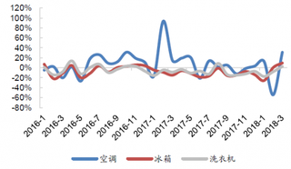 2016-2018年3月我国空调冰箱洗衣机销量走势【图】