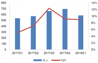 2017-2018年我国黑电行业分季度的收入及同比增速【图】