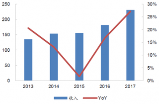 2013-2017年我国厨电行业收入及增速【图】