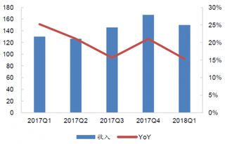 2017-2018年我国小家电行业分季度的收入及同比增速【图】