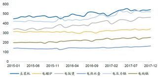 2015-2017年12月我国豆浆机、电饭煲、电压力锅均价【图】