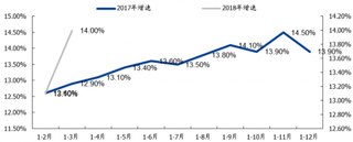 2017-2018年我国软件行业收入增长情况（图）