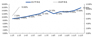 2017-2018年我国软件行业利润增长情况（图）