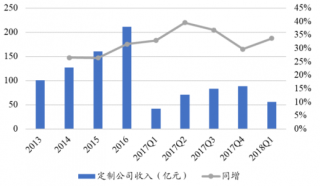 2013-2018年我国定制家具公司收入保持较快增长（图）