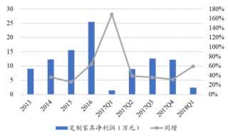 2013-2018年我国定制家具公司净利润始终保持较快增长（图）