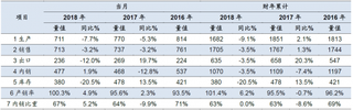 2017-2018年3月我国冰箱总产销情况及增速【图】