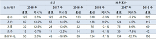 2016-2018年3月我国冰箱各品牌内销情况及增速【图】