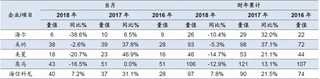 2016-2018年3月我国冰箱各品牌外销情况及增速【图】