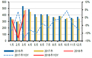 2016-2018年3月我国冰箱内销及增速【图】