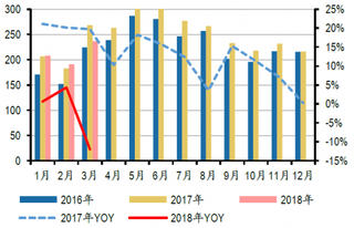 2016-2018年3月我国冰箱外销及增速【图】