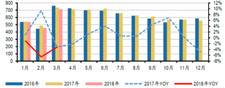 2016-2018年3月我国冰箱销量及增速【图】