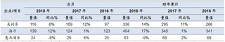 2016-2018年3月我国洗衣机各品牌内销及增速【图】