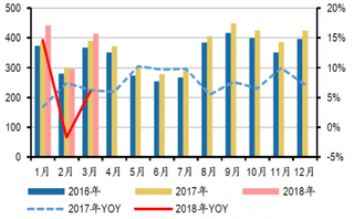 2016-2018年3月我国洗衣机内销及增速【图】