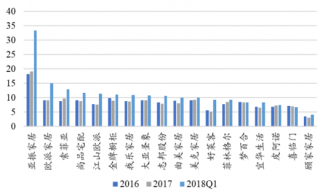 2016-2018年我国家具企业的管理费用率相对稳定（图）
