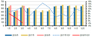 2016-2018年3月我国洗衣机销量及增速【图】