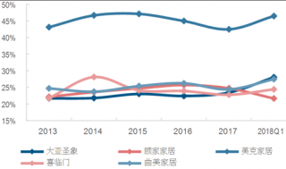 2013-2018年Q1我国成品家具企业期间费用率【图】