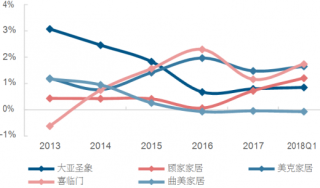 2013-2018年Q1我国成品家具企业财务费用率【图】